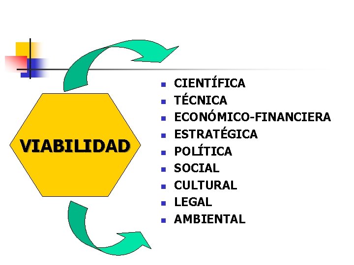 n n n VIABILIDAD n n n CIENTÍFICA TÉCNICA ECONÓMICO-FINANCIERA ESTRATÉGICA POLÍTICA SOCIAL CULTURAL n n n VIABILIDAD n n n CIENTÍFICA TÉCNICA ECONÓMICO-FINANCIERA ESTRATÉGICA POLÍTICA SOCIAL CULTURAL