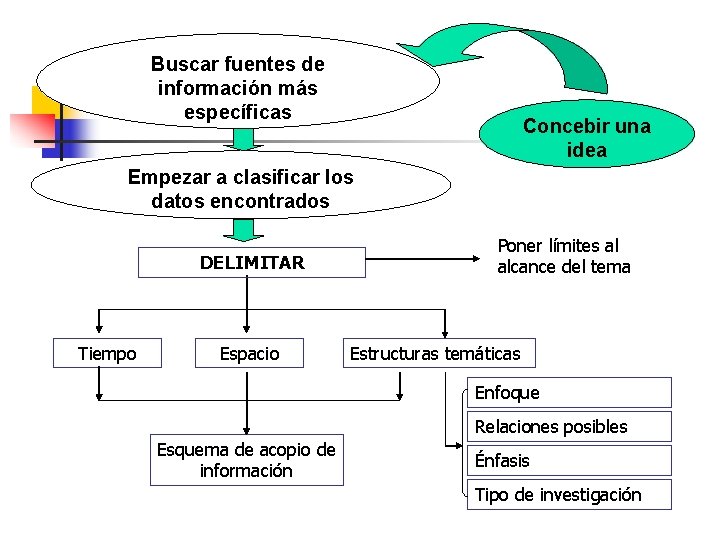 Buscar fuentes de información más específicas Concebir una idea Empezar a clasificar los datos Buscar fuentes de información más específicas Concebir una idea Empezar a clasificar los datos