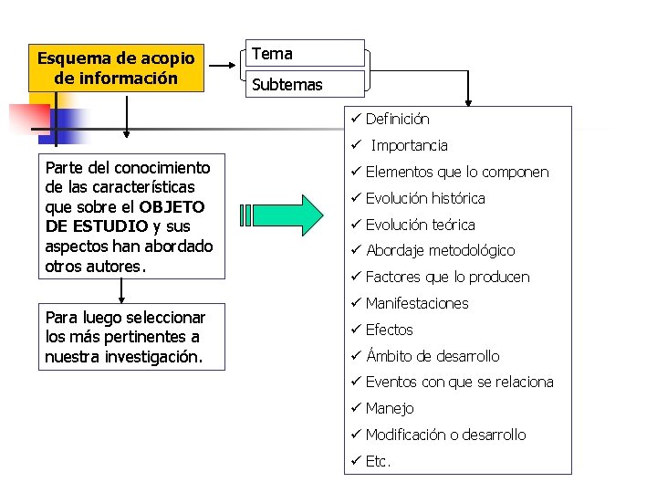 Esquema de acopio de información Tema Subtemas ü Definición ü Importancia Parte del conocimiento Esquema de acopio de información Tema Subtemas ü Definición ü Importancia Parte del conocimiento
