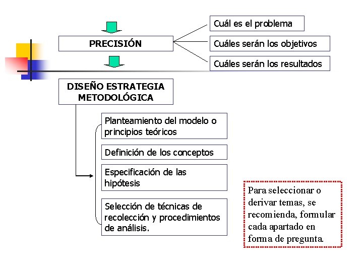 Cuál es el problema PRECISIÓN Cuáles serán los objetivos Cuáles serán los resultados DISEÑO Cuál es el problema PRECISIÓN Cuáles serán los objetivos Cuáles serán los resultados DISEÑO