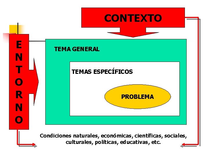 CONTEXTO E N T O R N O TEMA GENERAL TEMAS ESPECÍFICOS PROBLEMA Condiciones CONTEXTO E N T O R N O TEMA GENERAL TEMAS ESPECÍFICOS PROBLEMA Condiciones