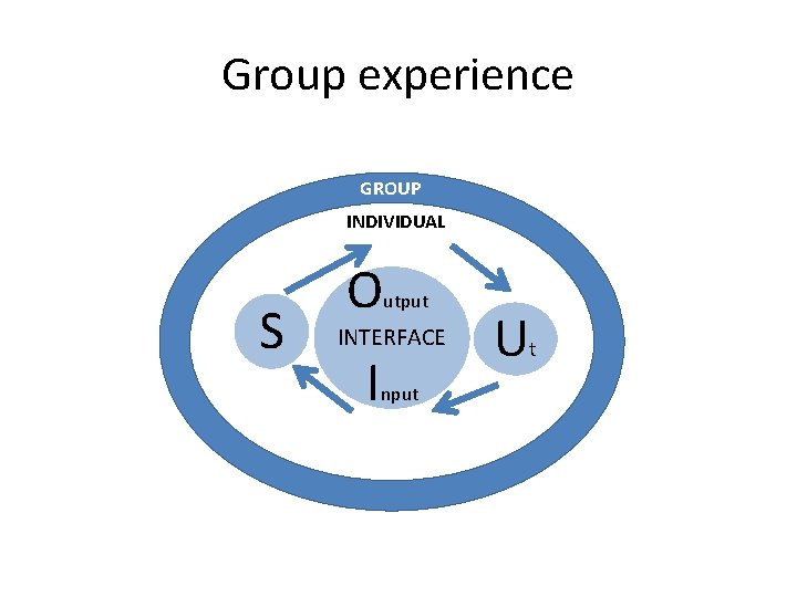 Group experience SOCIETY GROUP INDIVIDUAL S O utput INTERFACE I nput U t 