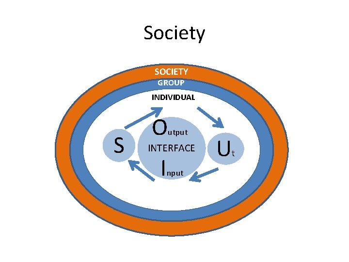 Society SOCIETY GROUP INDIVIDUAL S O utput INTERFACE I nput U t 