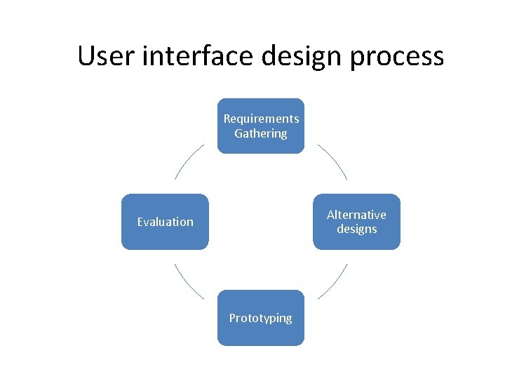User interface design process Requirements Gathering Alternative designs Evaluation Prototyping 