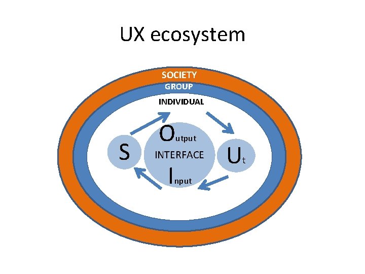 UX ecosystem SOCIETY GROUP INDIVIDUAL S O utput INTERFACE I nput U t 