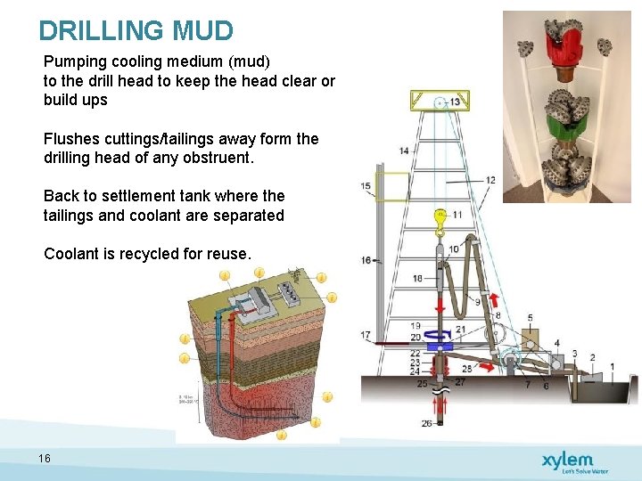 DRILLING MUD Pumping cooling medium (mud) to the drill head to keep the head