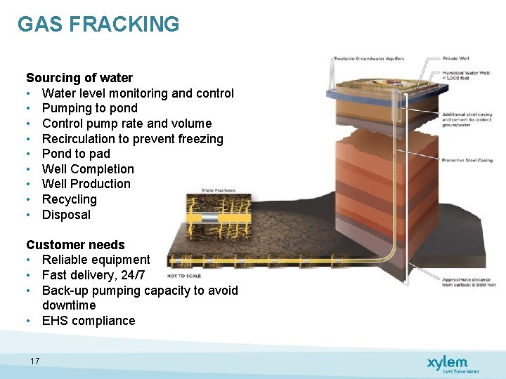 GAS FRACKING Sourcing of water • Water level monitoring and control • Pumping to