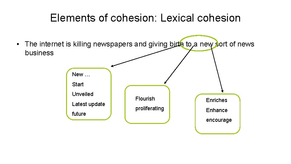 Elements of cohesion: Lexical cohesion • The internet is killing newspapers and giving birth