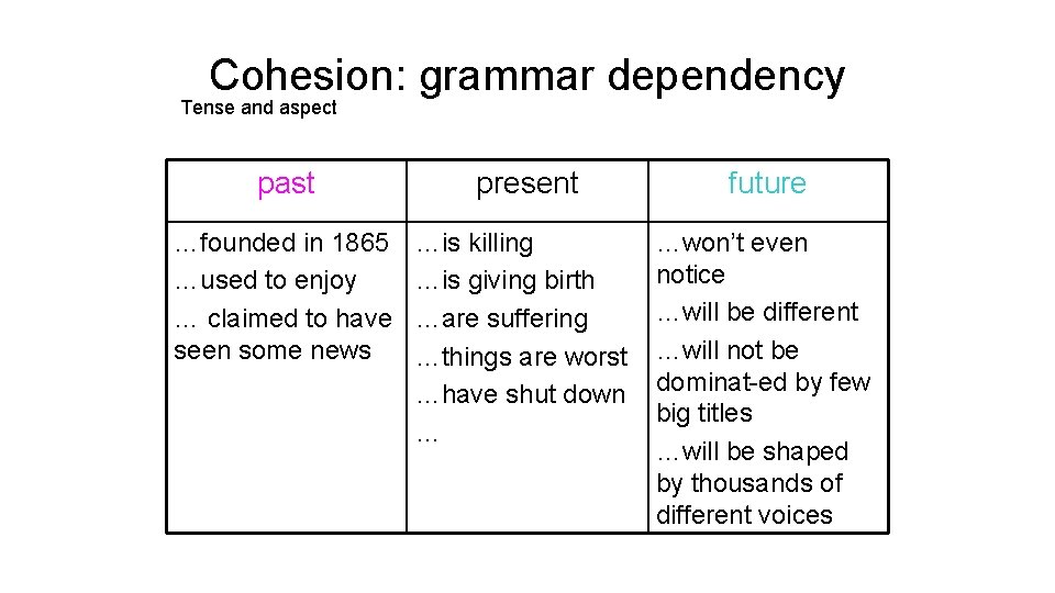 Cohesion: grammar dependency Tense and aspect past present future …founded in 1865 …used to