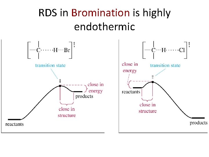 RDS in Bromination is highly endothermic 
