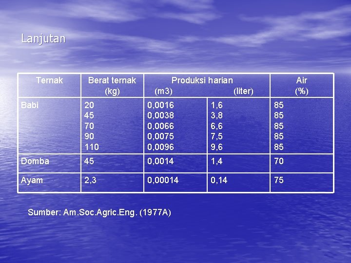 Lanjutan Ternak Berat ternak (kg) Produksi harian (m 3) (liter) Air (%) Babi 20