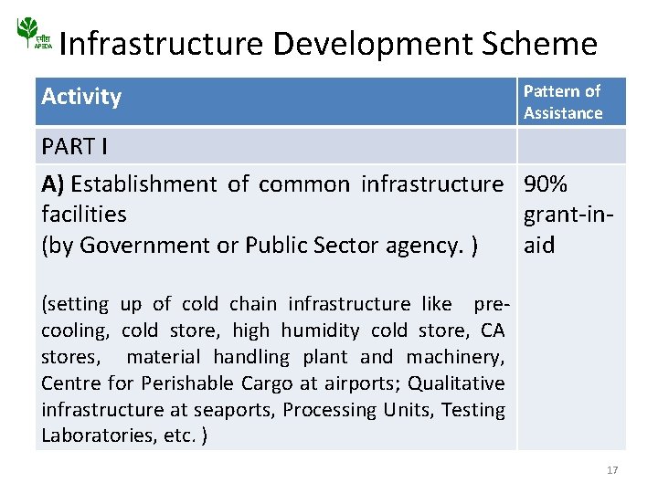 Infrastructure Development Scheme Activity Pattern of Assistance PART I A) Establishment of common infrastructure