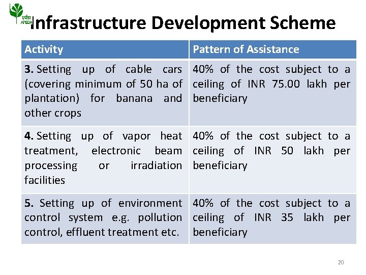 Infrastructure Development Scheme Activity Pattern of Assistance 3. Setting up of cable cars 40%