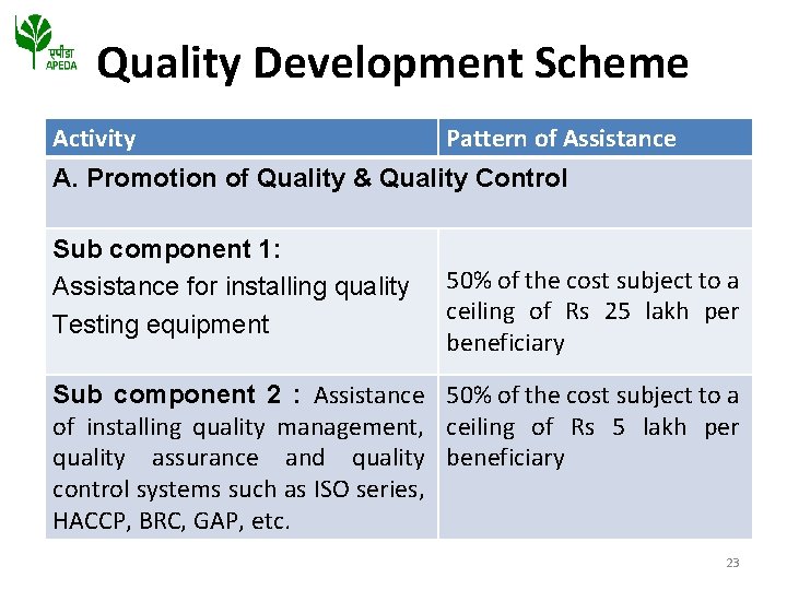 Quality Development Scheme Activity Pattern of Assistance A. Promotion of Quality & Quality Control