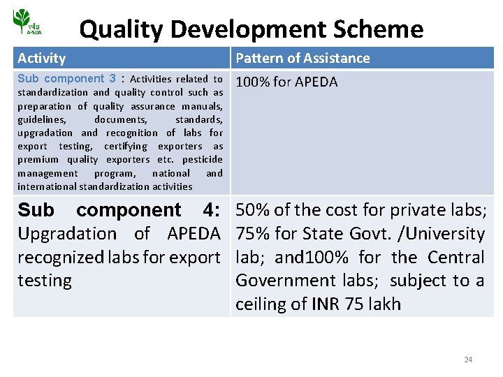 Quality Development Scheme Activity Pattern of Assistance Sub component 3 : Activities related to