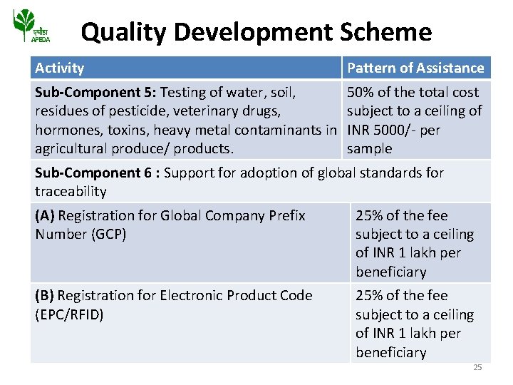 Quality Development Scheme Activity Pattern of Assistance Sub-Component 5: Testing of water, soil, residues