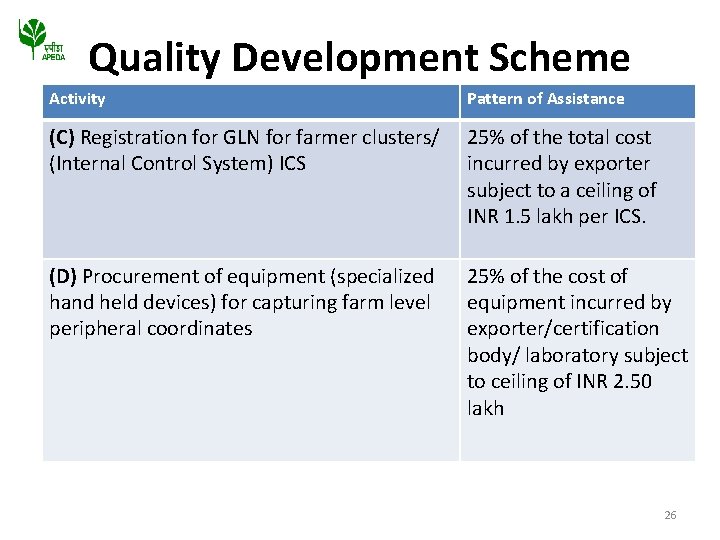 Quality Development Scheme Activity Pattern of Assistance (C) Registration for GLN for farmer clusters/