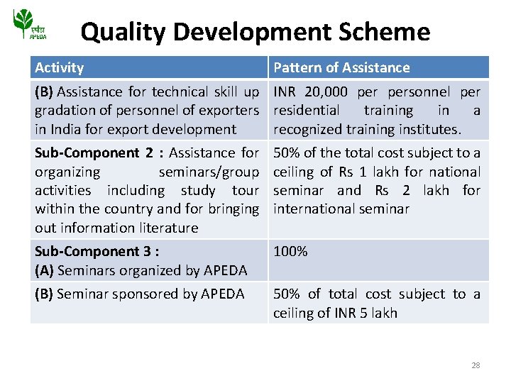 Quality Development Scheme Activity Pattern of Assistance (B) Assistance for technical skill up INR