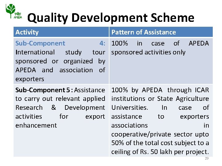 Quality Development Scheme Activity Pattern of Assistance Sub-Component 4: 100% in case of APEDA