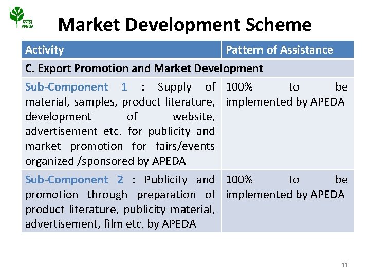 Market Development Scheme Activity Pattern of Assistance C. Export Promotion and Market Development Sub-Component