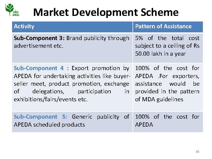 Market Development Scheme Activity Pattern of Assistance Sub-Component 3: Brand publicity through 5% of