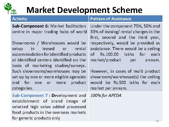 Market Development Scheme Activity Pattern of Assistance Sub-Component 6: Market facilitation Under the component