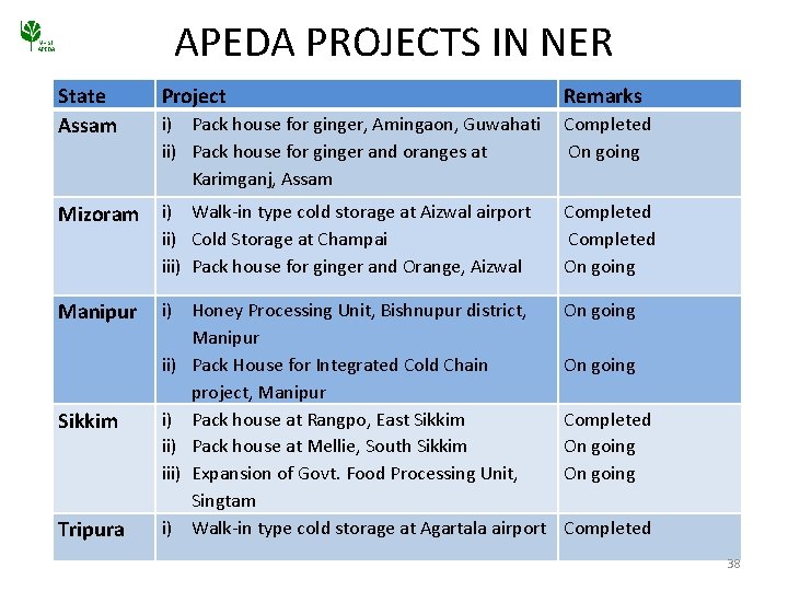 APEDA PROJECTS IN NER State Assam Project Mizoram i) Walk-in type cold storage at