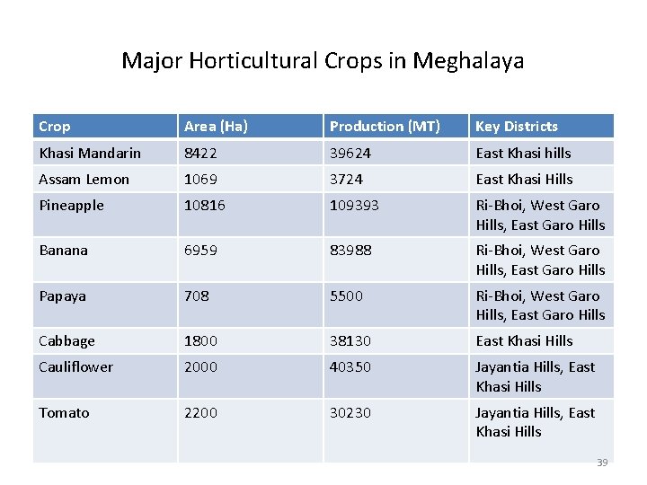 Major Horticultural Crops in Meghalaya Crop Area (Ha) Production (MT) Key Districts Khasi Mandarin