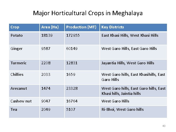 Major Horticultural Crops in Meghalaya Crop Area (Ha) Production (MT) Key Districts Potato 18139