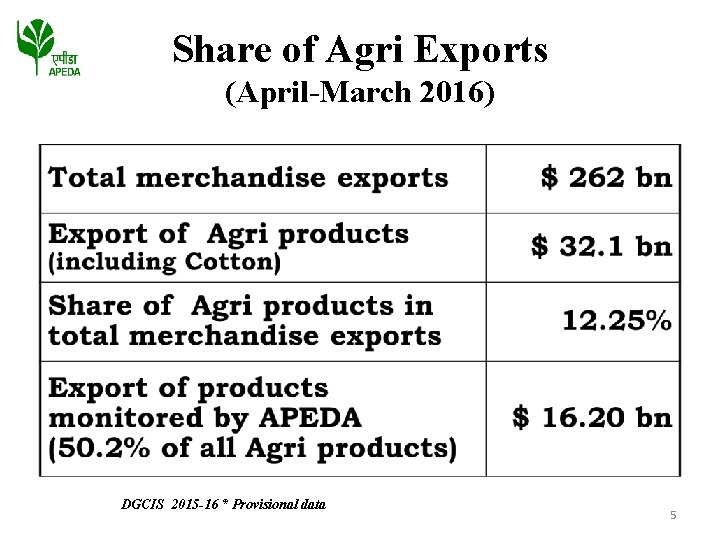 Share of Agri Exports (April-March 2016) DGCIS 2015 -16 * Provisional data 5 