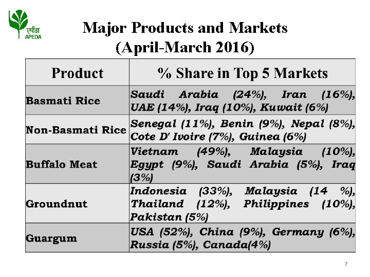 Major Products and Markets (April-March 2016) 7 