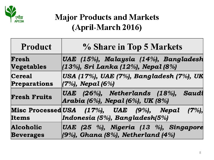 Major Products and Markets (April-March 2016) 8 