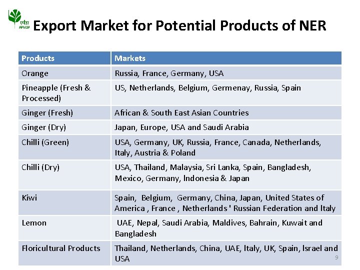 Export Market for Potential Products of NER Products Markets Orange Russia, France, Germany, USA