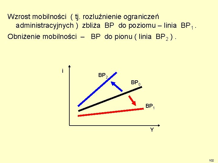 Wzrost mobilności ( tj. rozluźnienie ograniczeń administracyjnych ) zbliża BP do poziomu – linia