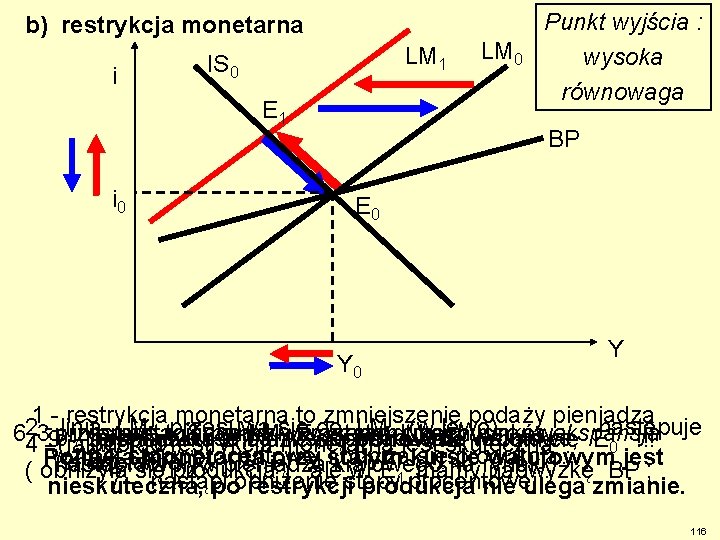 b) restrykcja monetarna i LM 1 IS 0 E 1 i 0 n LM