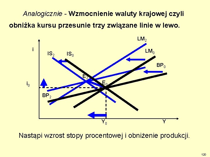 Analogicznie - Wzmocnienie waluty krajowej czyli obniżka kursu przesunie trzy związane linie w lewo.