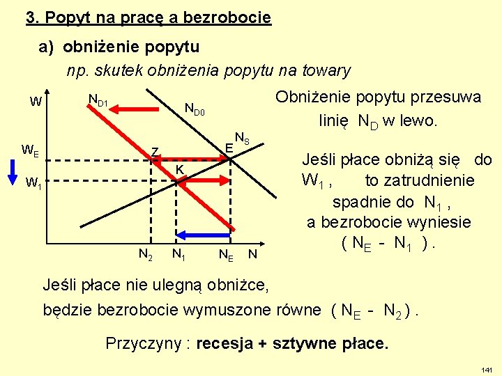 3. Popyt na pracę a bezrobocie a) obniżenie popytu np. skutek obniżenia popytu na