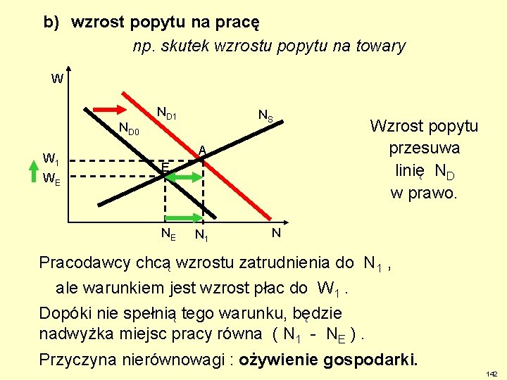 b) wzrost popytu na pracę np. skutek wzrostu popytu na towary W ND 0