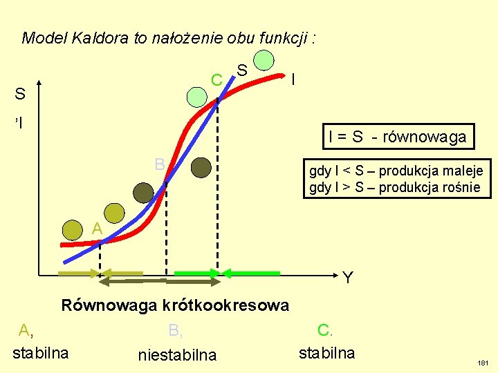 Model Kaldora to nałożenie obu funkcji : C S , I S I I