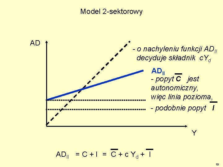 Model 2 -sektorowy AD - o nachyleniu funkcji ADII decyduje składnik c. Yd ADII