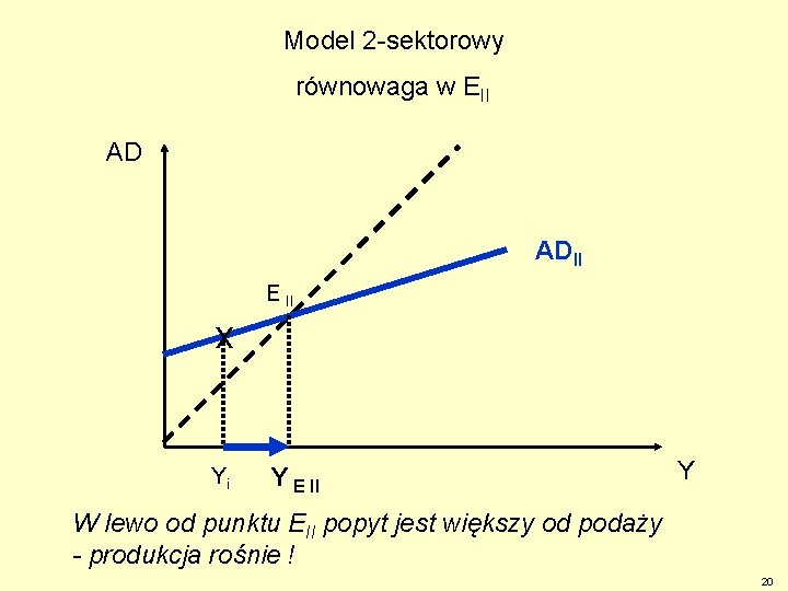Model 2 -sektorowy równowaga w EII AD ADII E II x Yi Y E