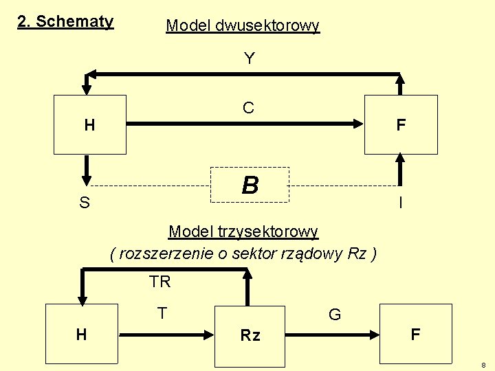 2. Schematy Model dwusektorowy Y C H F B S I Model trzysektorowy (