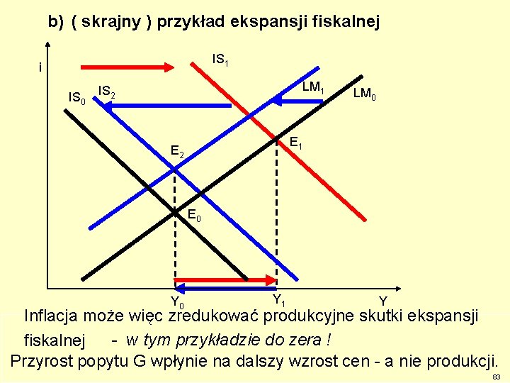 b) ( skrajny ) przykład ekspansji fiskalnej IS 1 i IS 0 LM 1