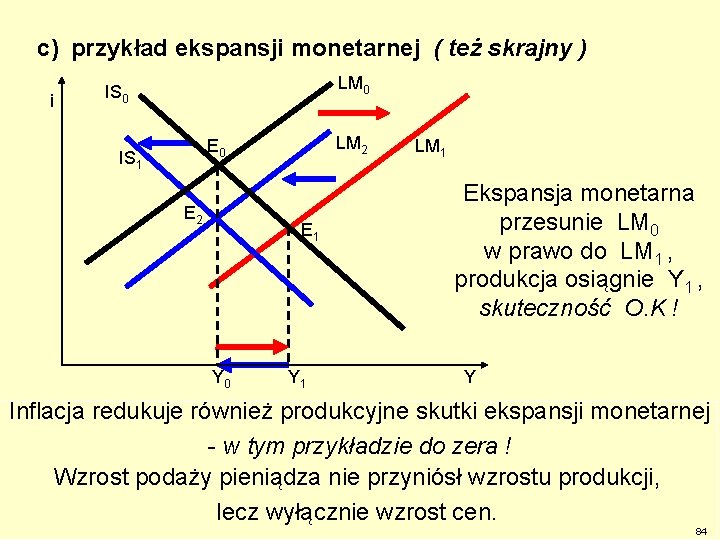 c) przykład ekspansji monetarnej ( też skrajny ) i LM 0 IS 0 LM