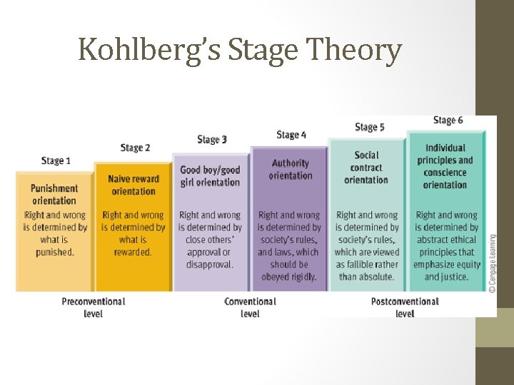 Kohlberg’s Stage Theory 