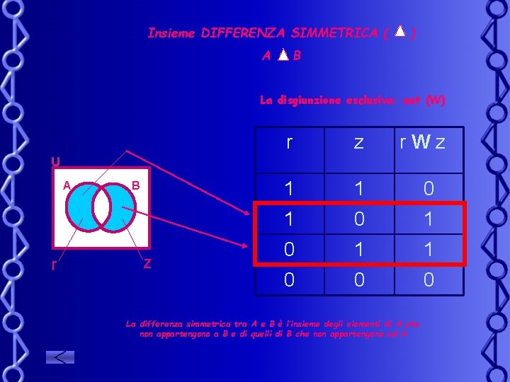 Insieme DIFFERENZA SIMMETRICA ( A ) B La disgiunzione esclusiva: aut (W) r z