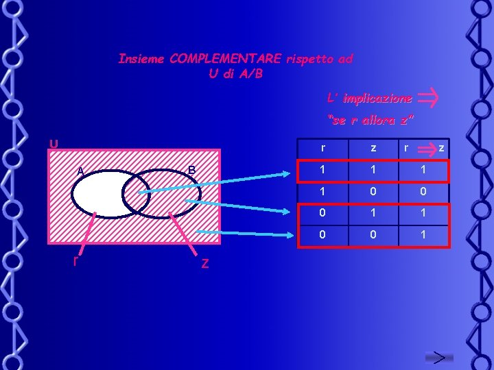 Insieme COMPLEMENTARE rispetto ad U di A/B L’ implicazione “se r allora z” U