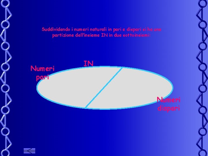 Suddividendo i numeri naturali in pari e dispari si ha una partizione dell’insieme IN