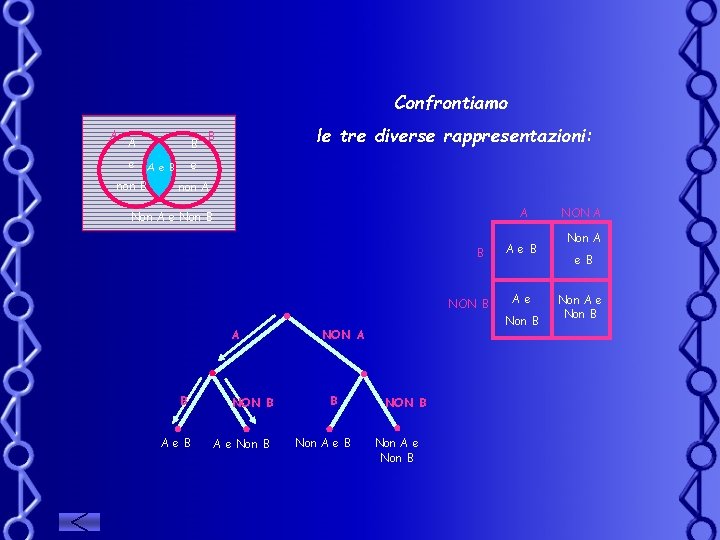 Confrontiamo A A e non B B le tre diverse rappresentazioni: B e A