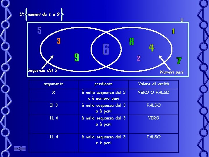 U: numeri da 1 a 9 U Sequenza del 3 Numeri pari argomento predicato